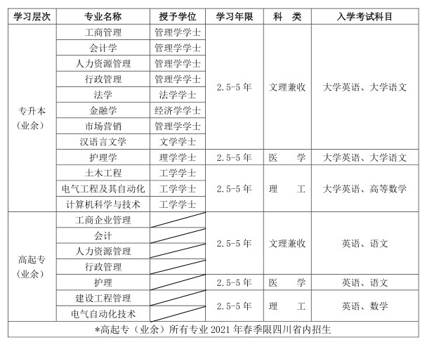 四川大學2021年成人高考招生簡章（網絡教育）