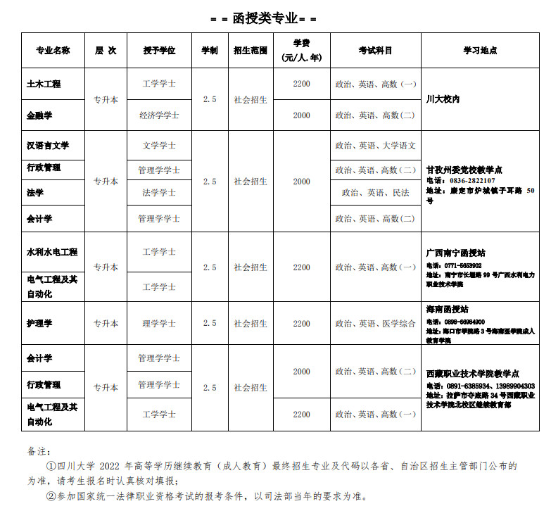 四川大学2022年成人高考招生简章(图11)